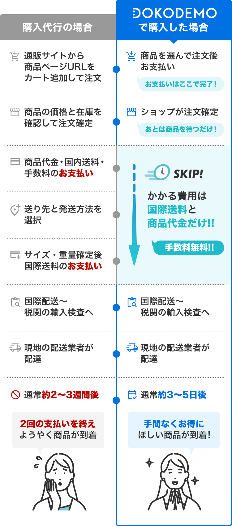 Dokodemo 303 　送料分 ドコデモ | 日本商品を世界中にお届け！免税オンラインショッピングモール